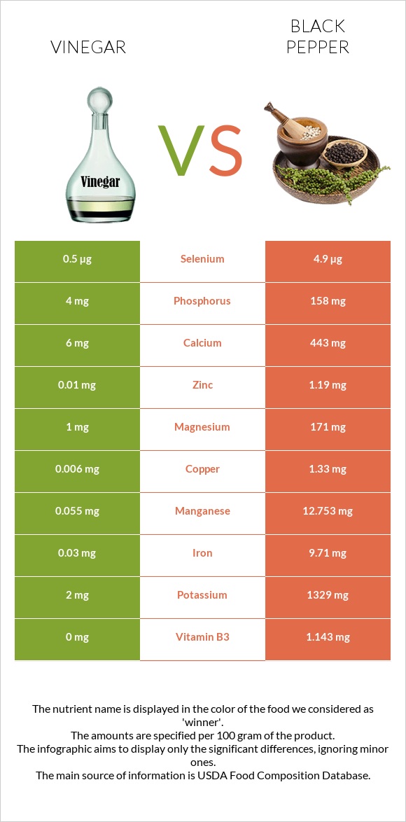 Vinegar vs Black pepper infographic