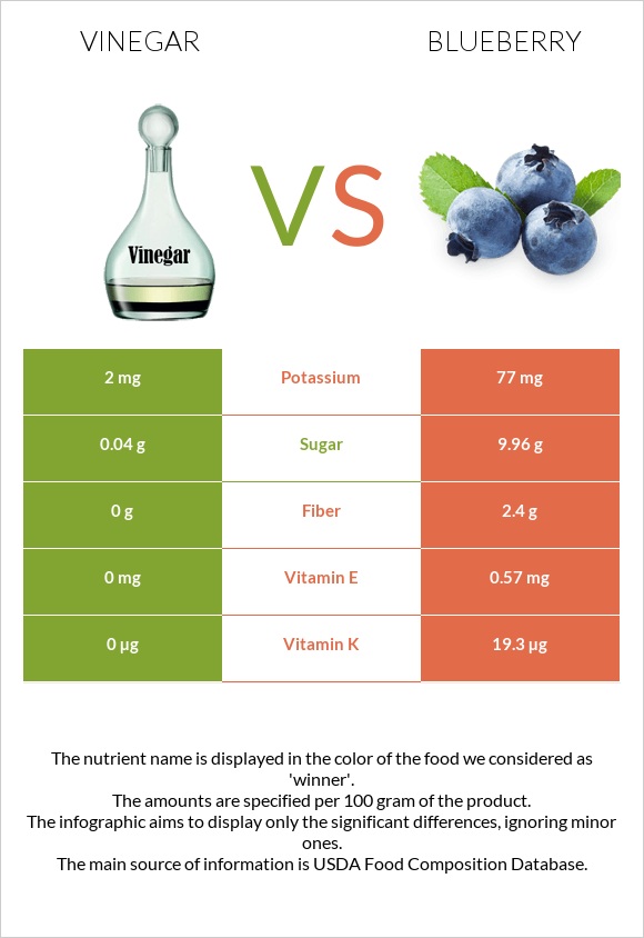 Vinegar vs Blueberry infographic