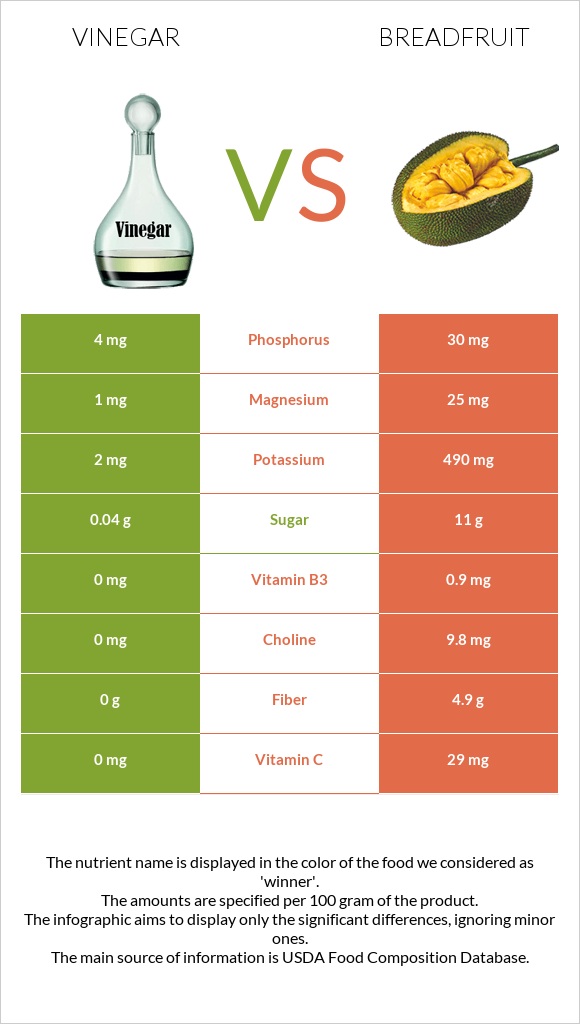 Vinegar vs Breadfruit infographic