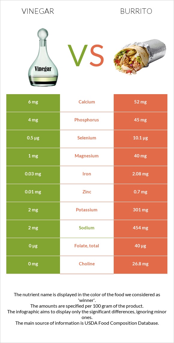 Քացախ vs Բուրիտո infographic