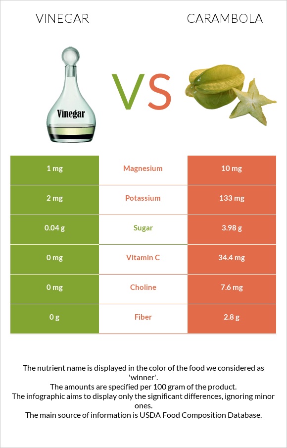 Vinegar vs Carambola infographic