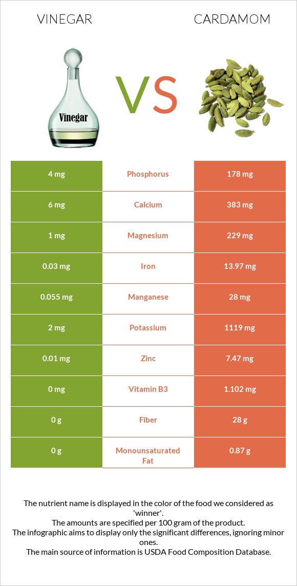 Vinegar vs Cardamom infographic
