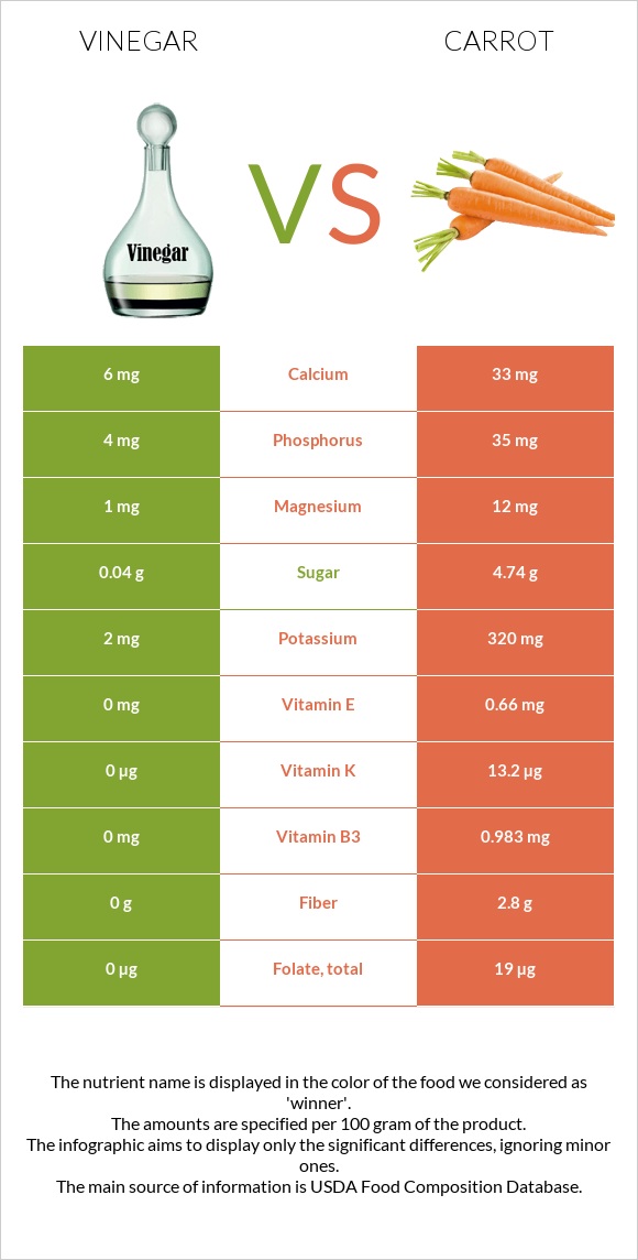 Vinegar vs Carrot infographic