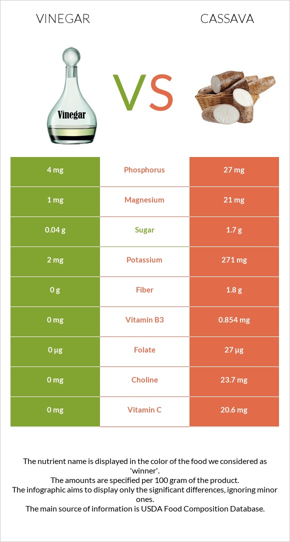 Քացախ vs Cassava infographic