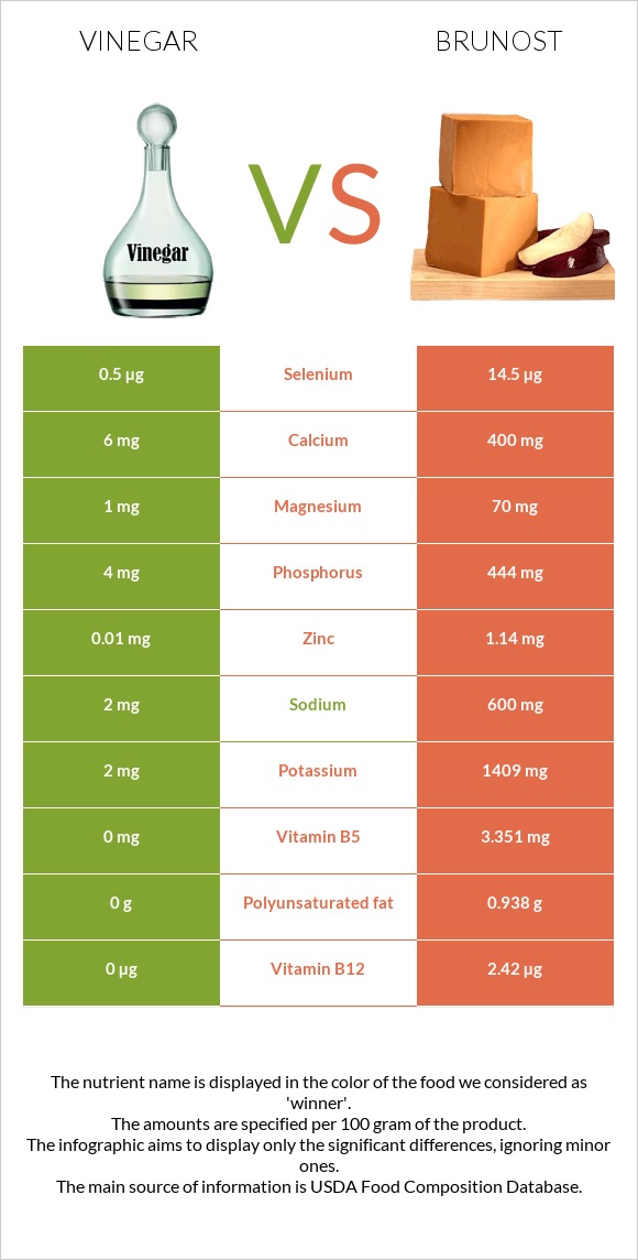 Vinegar vs Brunost infographic