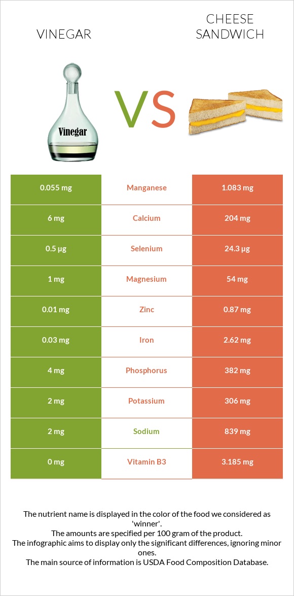 Vinegar vs Cheese sandwich infographic