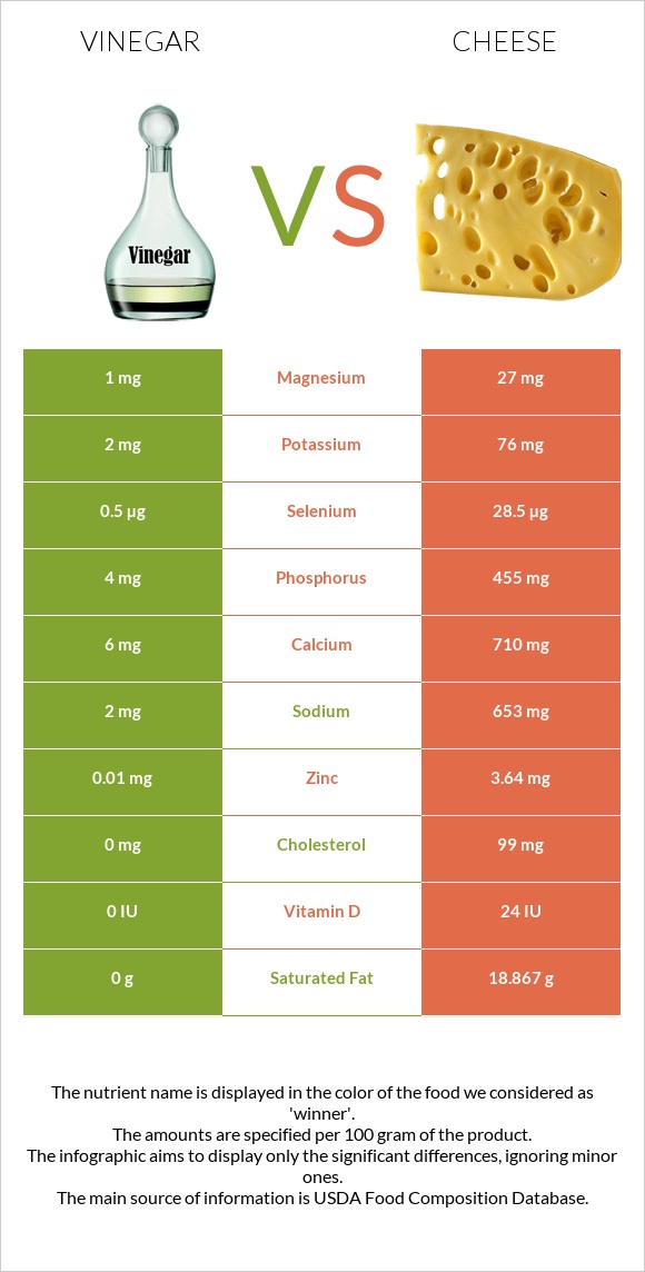 Vinegar vs Cheddar Cheese infographic