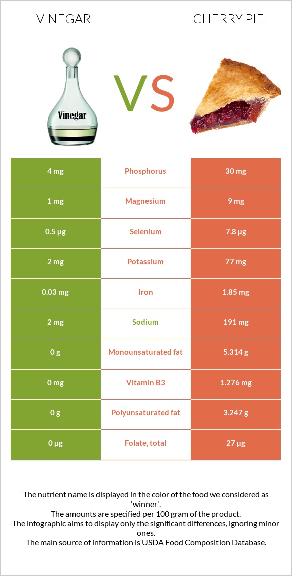 Vinegar vs Cherry pie infographic