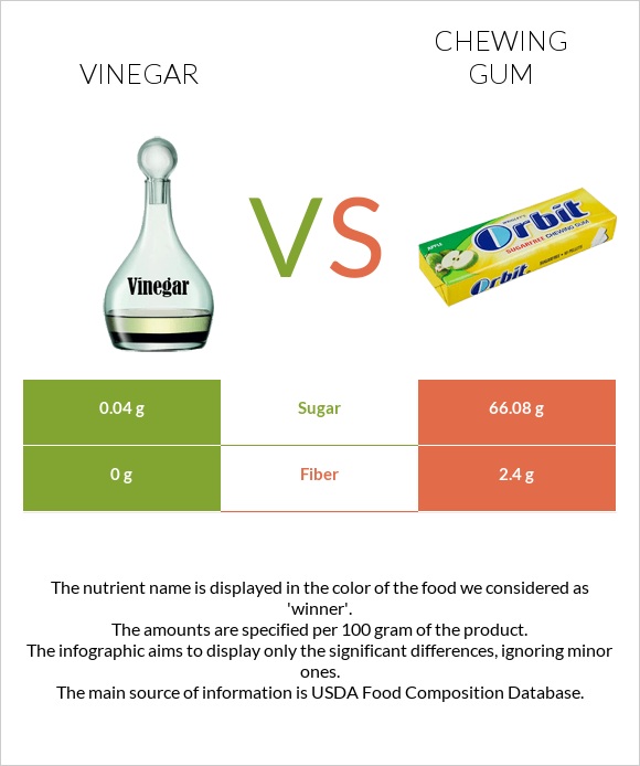 Vinegar vs Chewing gum infographic