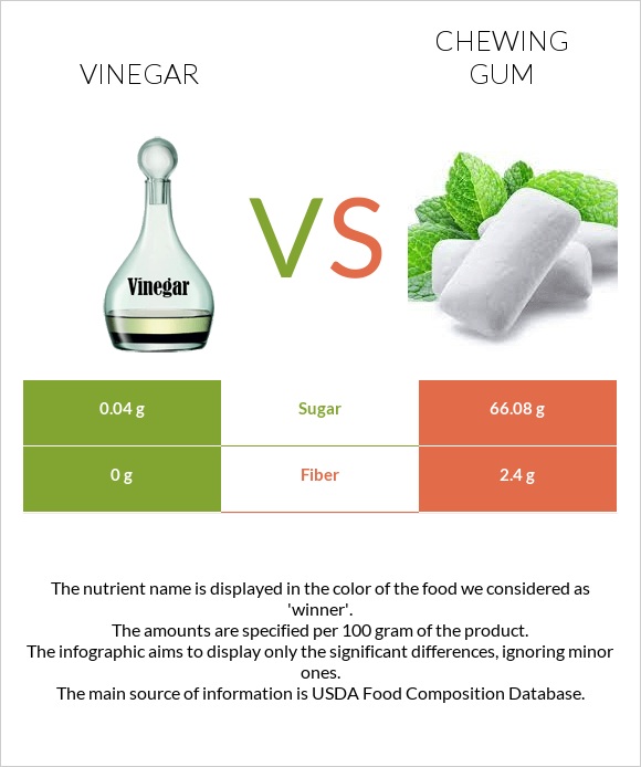 Քացախ vs Մաստակ infographic