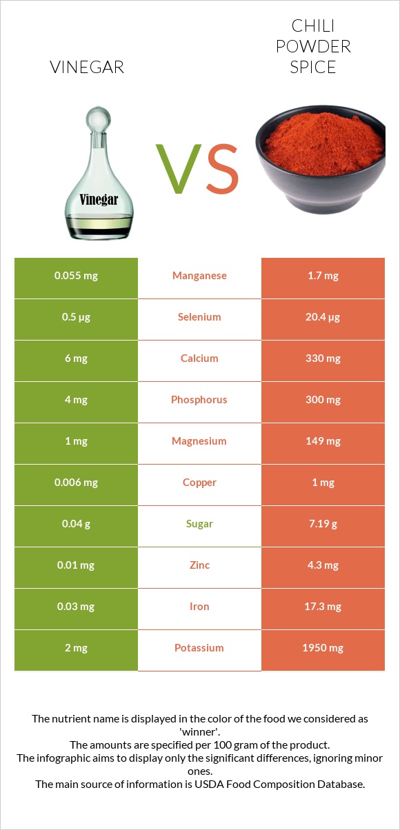 Vinegar vs Chili powder spice infographic