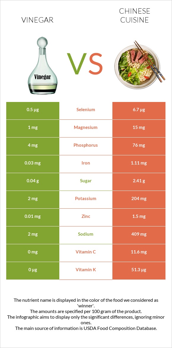 Vinegar vs Chinese cuisine infographic