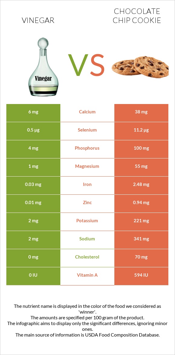 Vinegar vs Chocolate chip cookie infographic