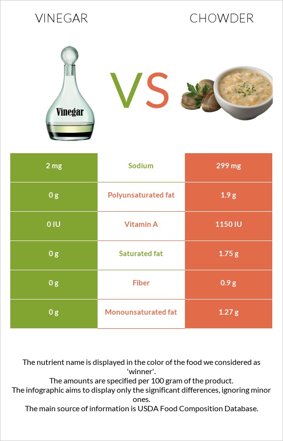 Քացախ vs Chowder infographic