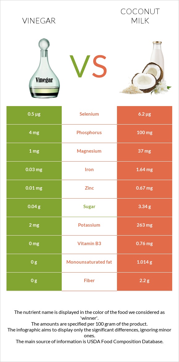 Քացախ vs Կոկոսի կաթ infographic