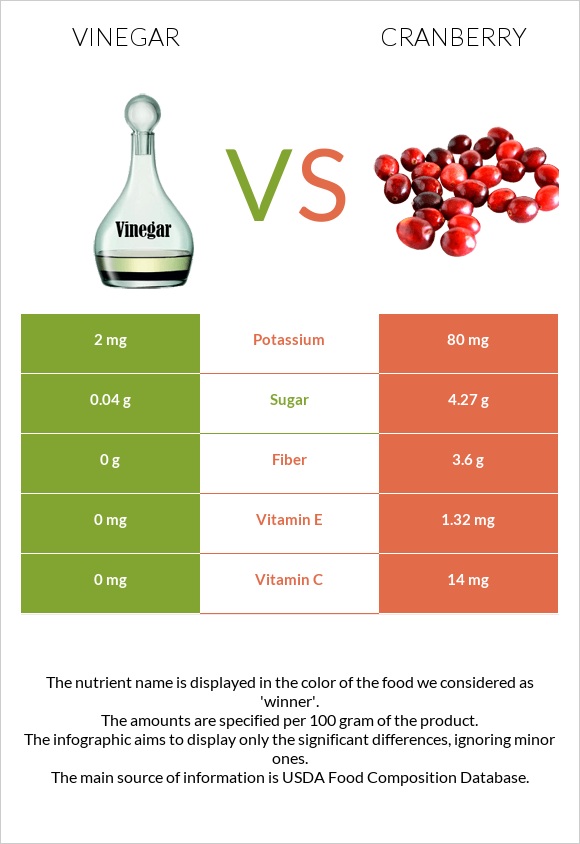 Vinegar vs Cranberry infographic