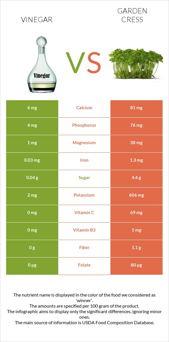 Vinegar vs Garden cress infographic