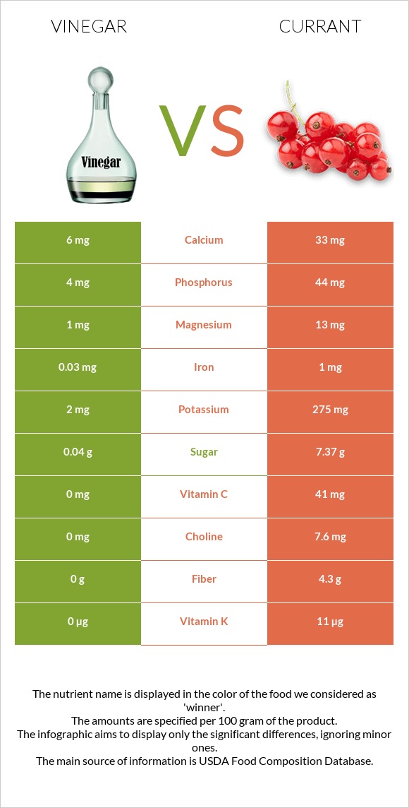 Vinegar vs Currant infographic