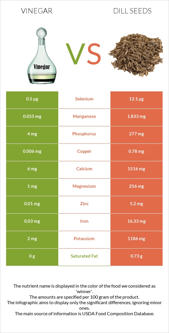 Vinegar vs Dill seeds infographic