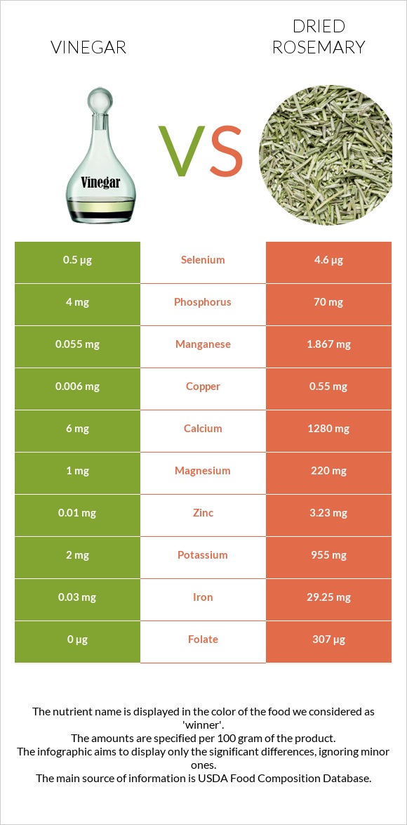 Vinegar vs Dried rosemary infographic