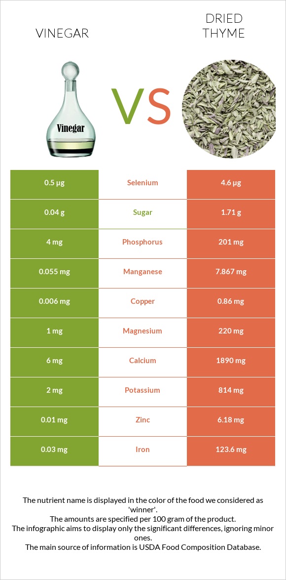 Vinegar vs Dried thyme infographic
