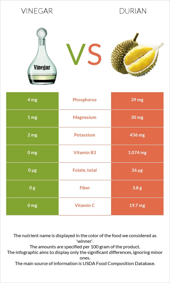 Vinegar vs Durian infographic
