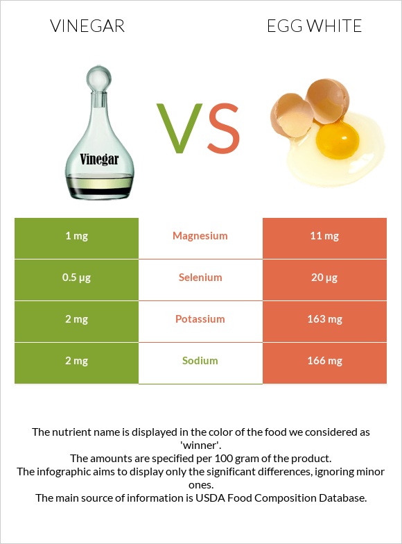 Vinegar vs Egg white infographic