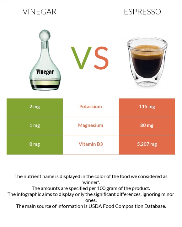 Vinegar vs Espresso infographic