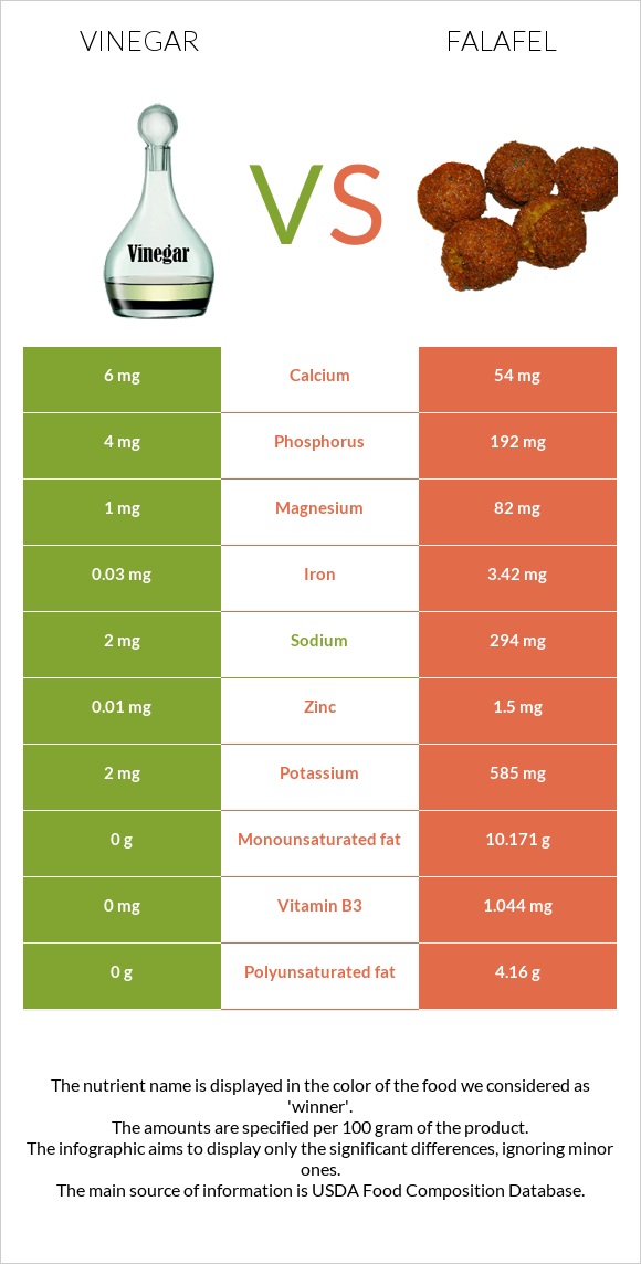 Vinegar vs Falafel infographic
