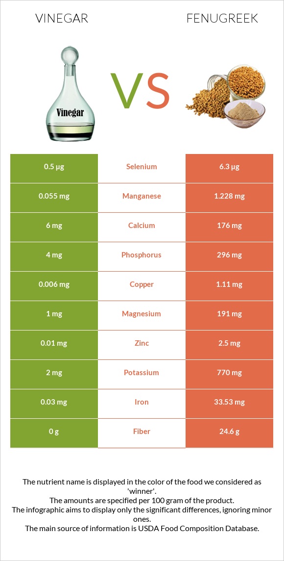 Vinegar vs Fenugreek infographic