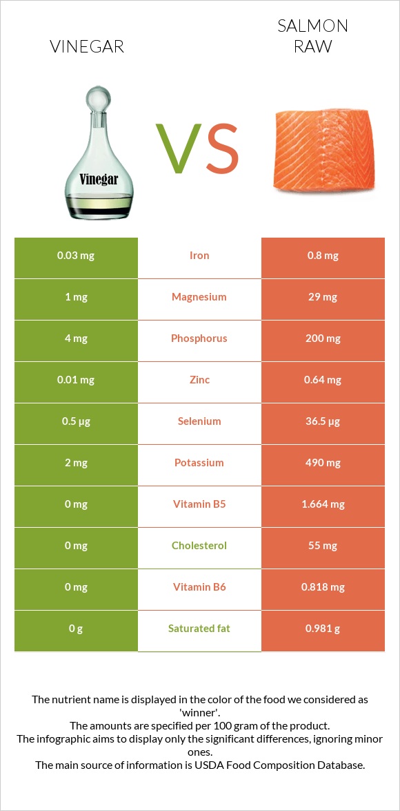 Vinegar vs Salmon raw infographic