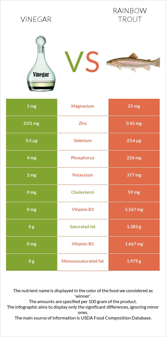 Vinegar vs Rainbow trout infographic