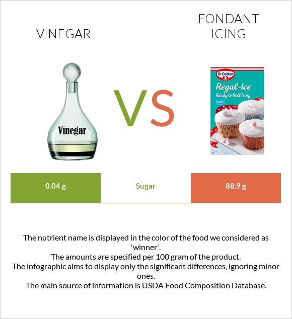 Vinegar vs Fondant icing infographic