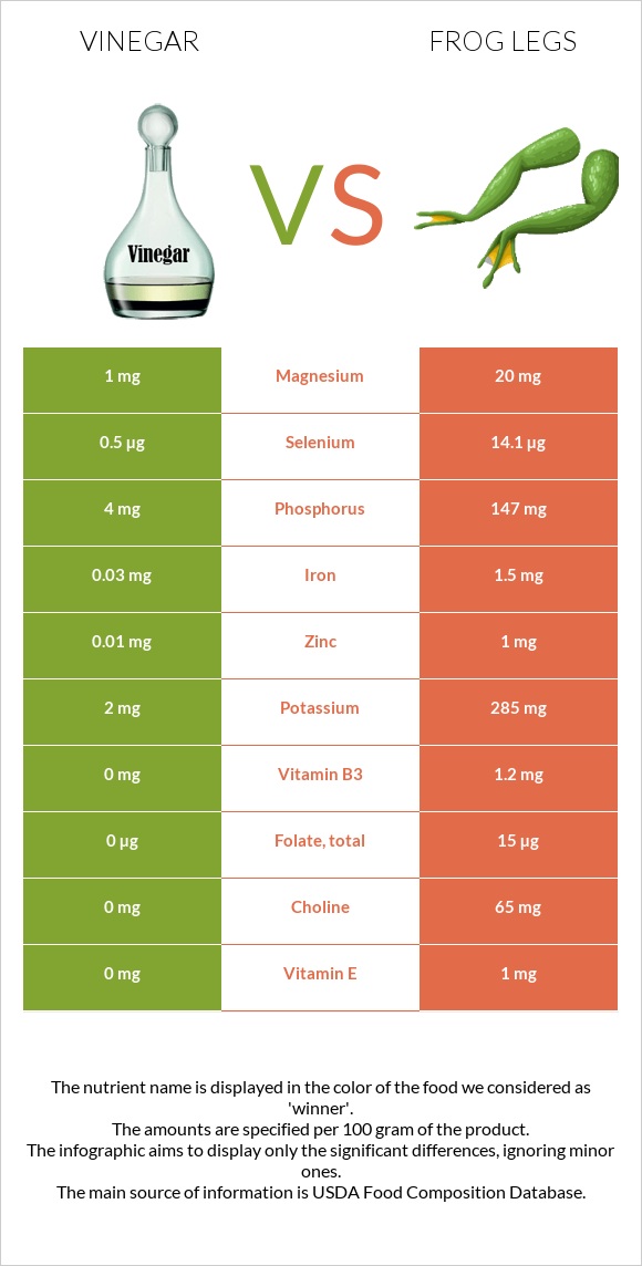 Քացախ vs Գորտի տոտիկներ infographic