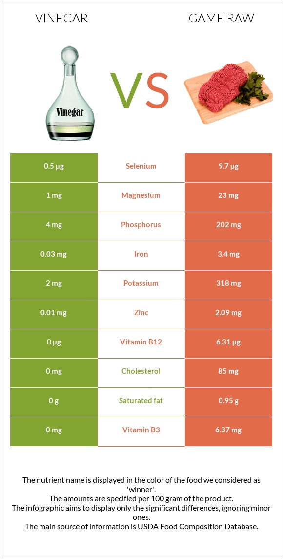 Vinegar vs Game raw infographic