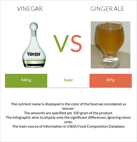 Vinegar vs Ginger ale infographic