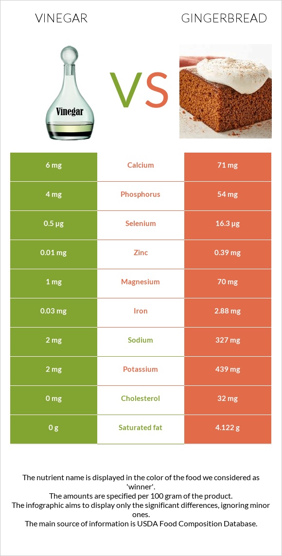 Vinegar vs Gingerbread infographic