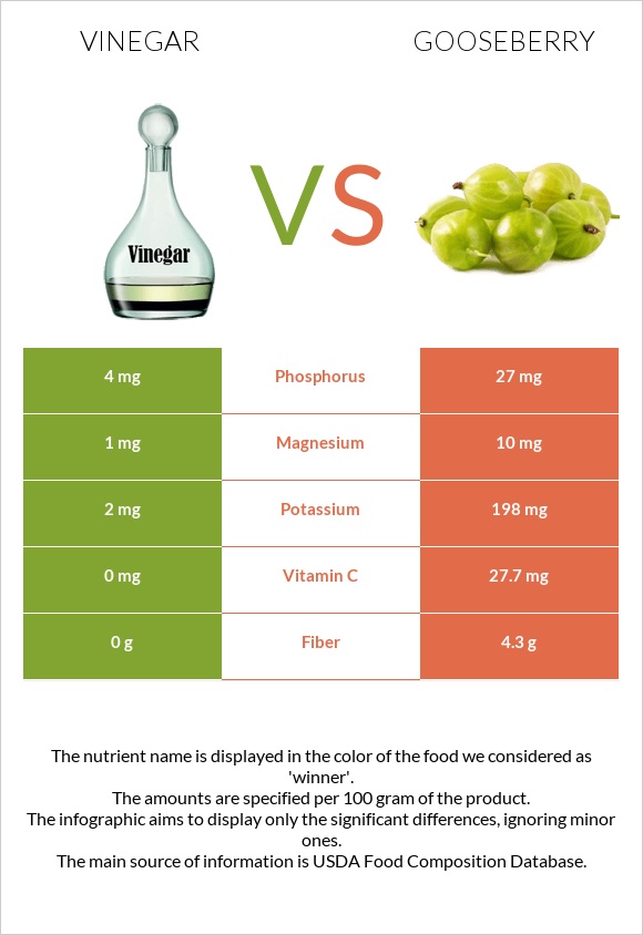 Vinegar vs Gooseberry infographic