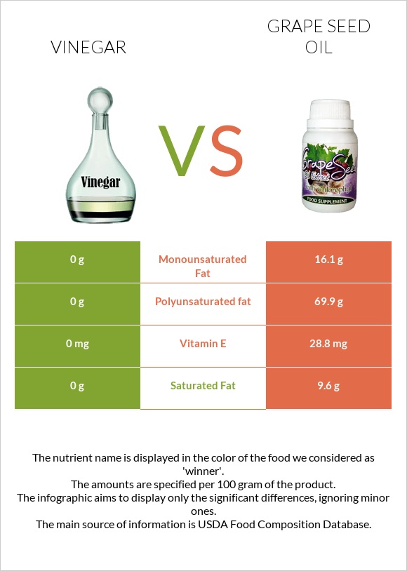 Vinegar vs Grape seed oil infographic
