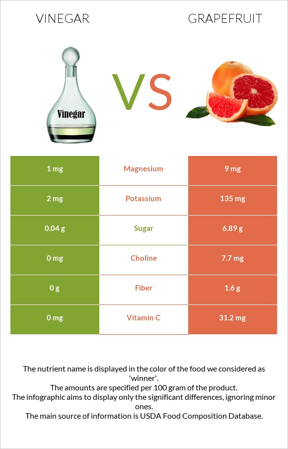 Vinegar vs Grapefruit infographic