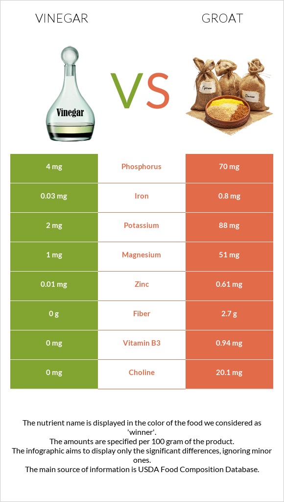 Vinegar vs Groat infographic