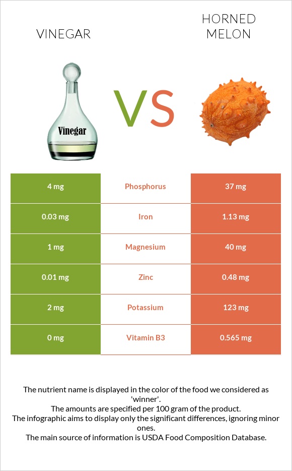 Vinegar vs Horned melon infographic