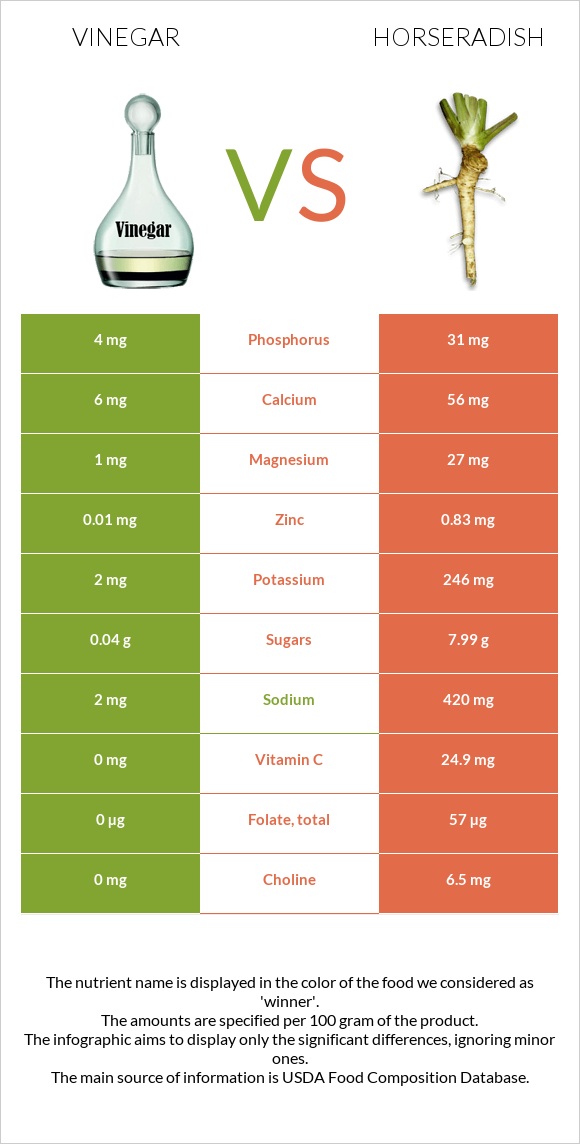 Vinegar vs Horseradish infographic