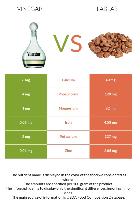 Քացախ vs Lablab infographic