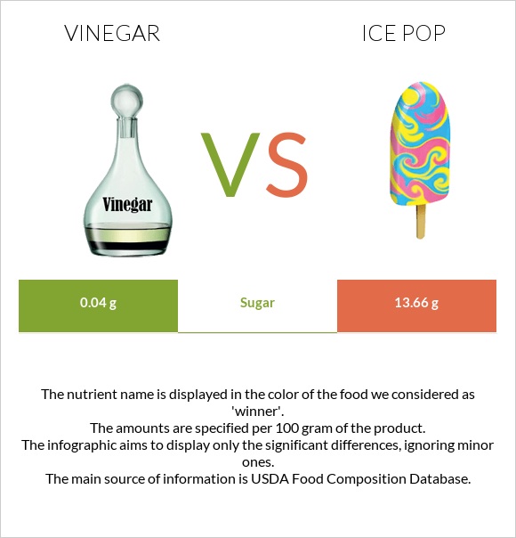 Vinegar vs Ice pop infographic