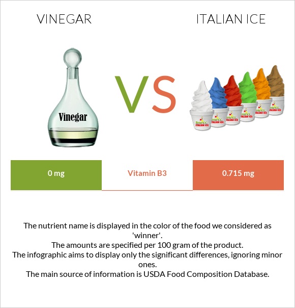 Vinegar vs Italian ice infographic