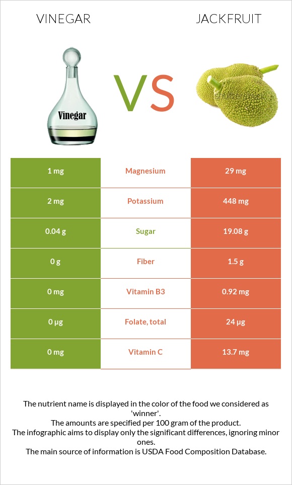 Vinegar vs Jackfruit infographic