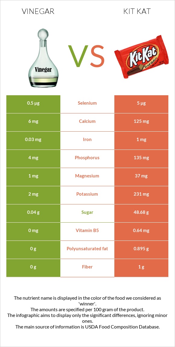 Vinegar vs Kit Kat infographic