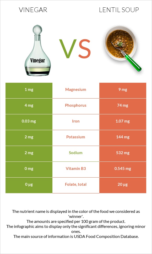 Քացախ vs Ոսպով ապուր infographic