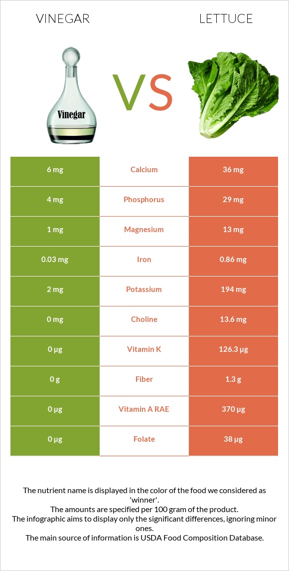 Vinegar vs Lettuce infographic